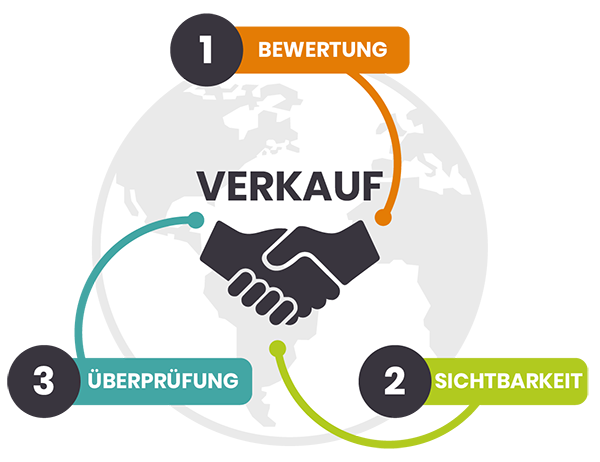 Verkaufsprozess: Schätzung, Präsentation, Prüfung, mit Handschlag-Grafik. Infografik mit 3 Schritten des Immobilienverkaufs: Bewertung, Sichtbarkeit, Überprüfung.