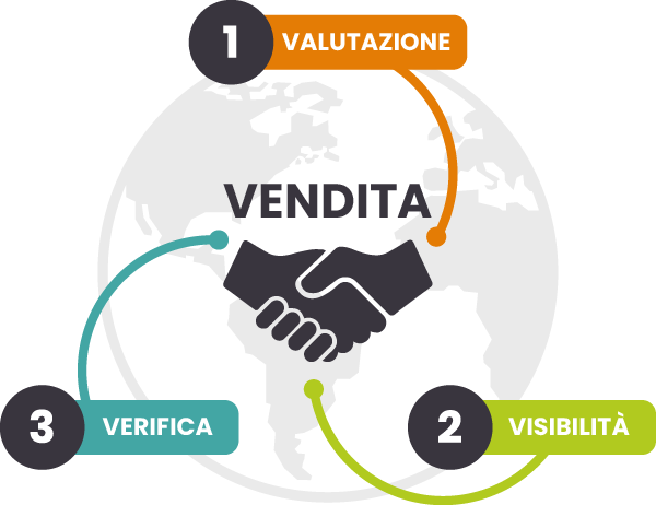 Fasi del processo di vendita: stima, esposizione, esame, con grafica di stretta di mano. Infografica dei 3 passaggi della vendita immobiliare: valutazione, visibilit\u00e0, verifica.